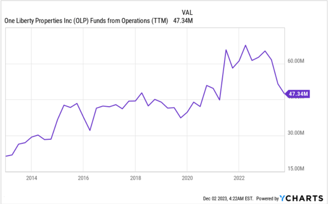 Источник: YCharts