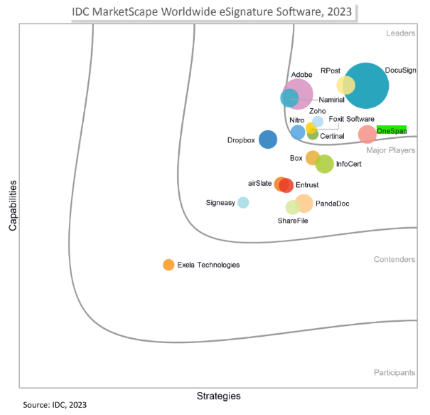 Программное обеспечение электронной подписи IDC MarketScape