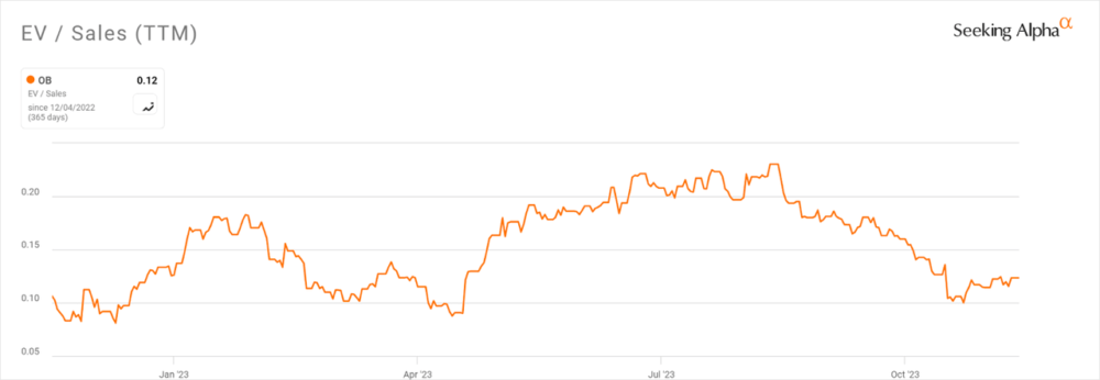 Множественная история EV/продаж