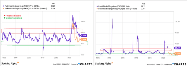 YCharts, примечания автора