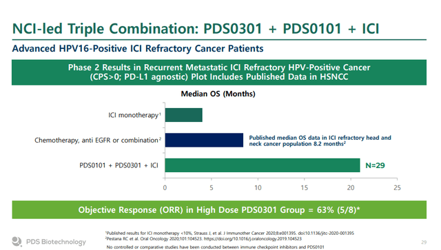 Испытание PDS0101 под руководством NCI HPV16 PDS0301