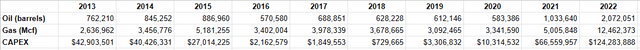 Добыча нефти и газа Waddell Ranch с 2013 по 2022 год и капитальные затраты
