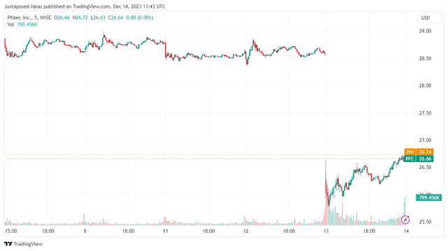 Цены на акции PFE 5D