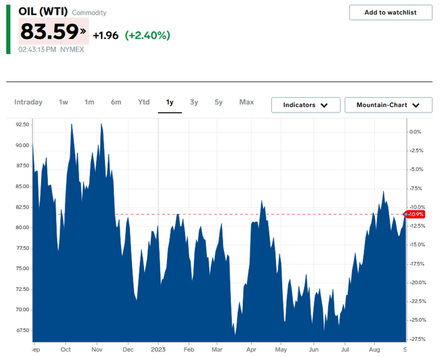 Нефть WTI 1 год.  Диаграмма
