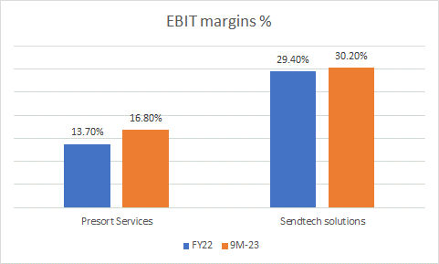 Рост рентабельности EBIT