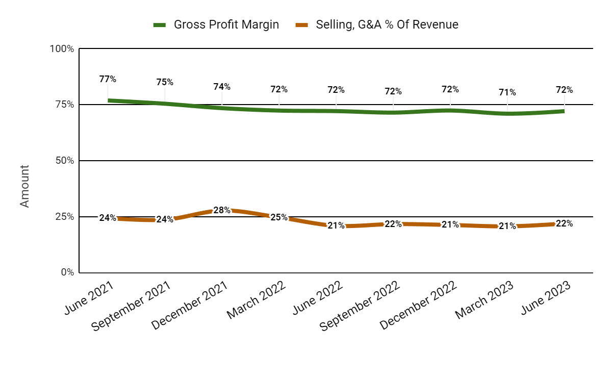 Валовая прибыль и продажи, G&A % от выручки