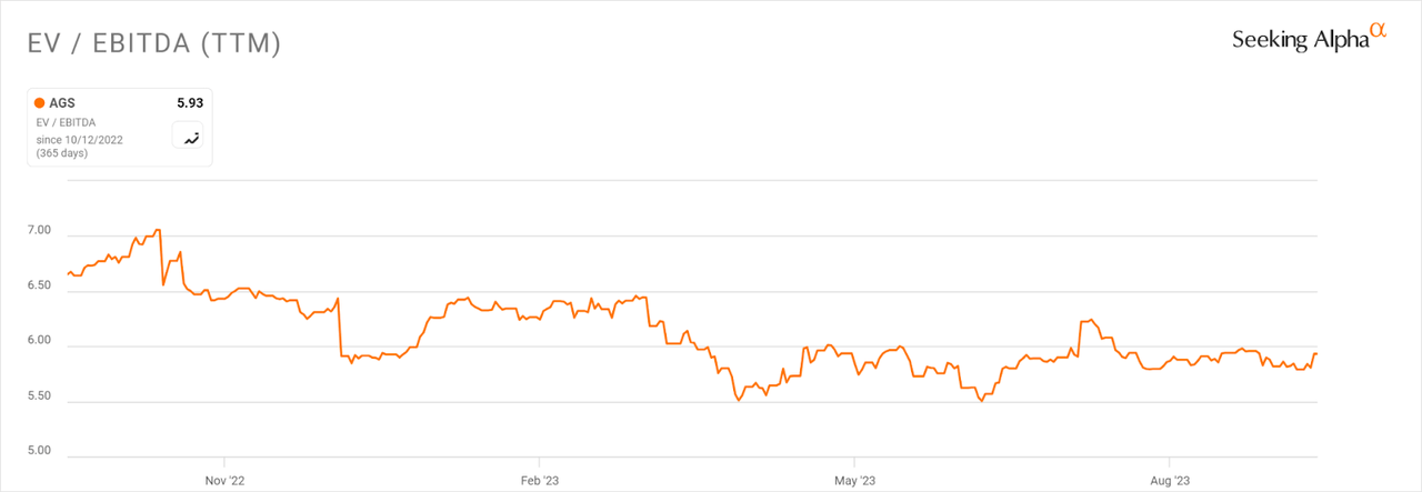 Множественная история EV/EBITDA