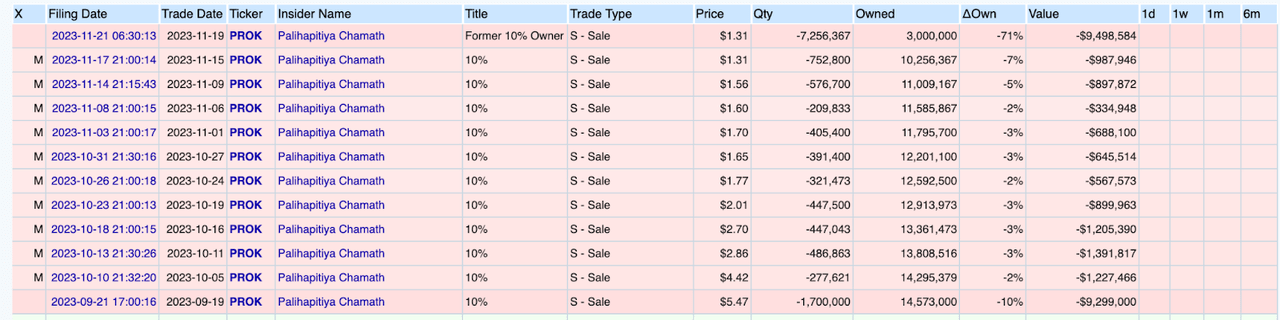 PROK insider sales