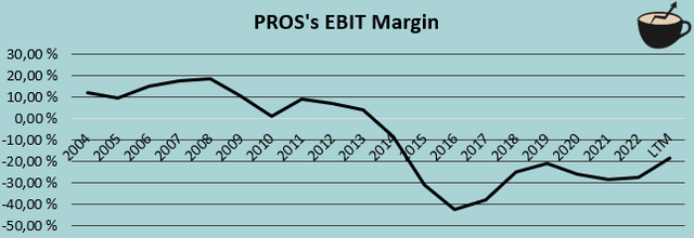 Плюсы истории рентабельности EBIT