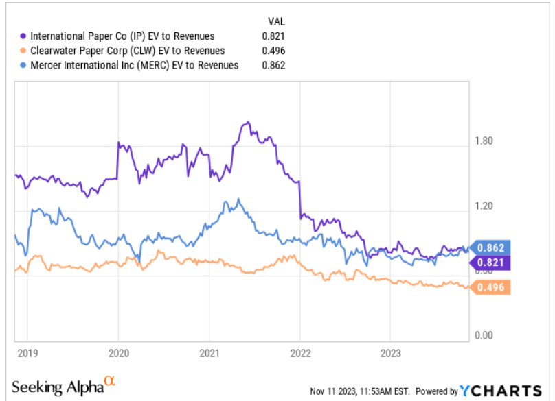 Источник: Ycharts