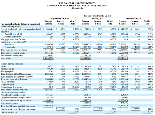 RBB Bancorp (<a href='https://seekingalpha.com/symbol/RBB' _fcksaveurl='https://seekingalpha.com/symbol/RBB' title='RBB Bancorp'>RBB</a>), 3 квартал 2023 г. Заработок