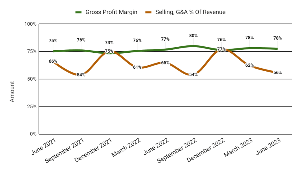 Валовая прибыль и продажи, G&A % от выручки