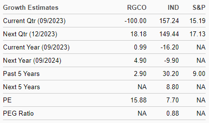 Оценка аналитиков RGCO