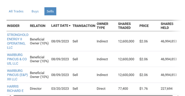 Краткий обзор Ring Energy по продажам Warburg Pincus & Associates