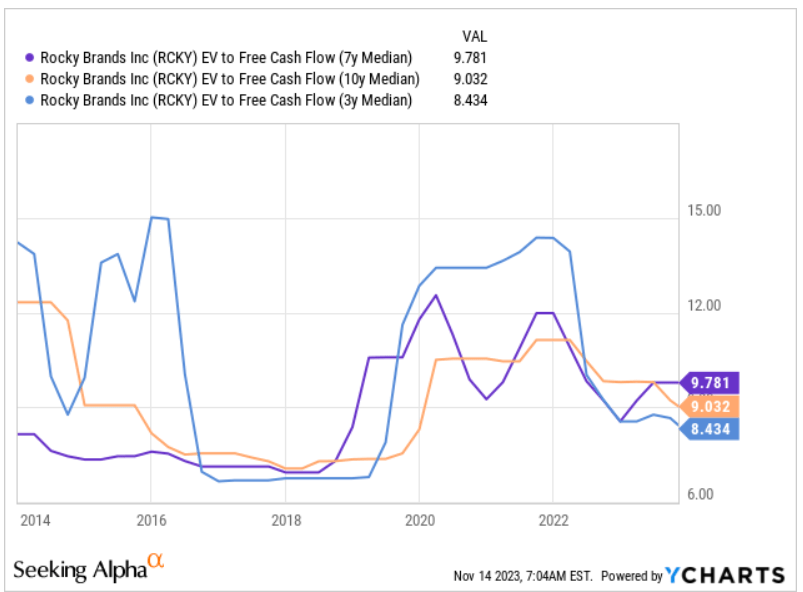 Источник: Ycharts
