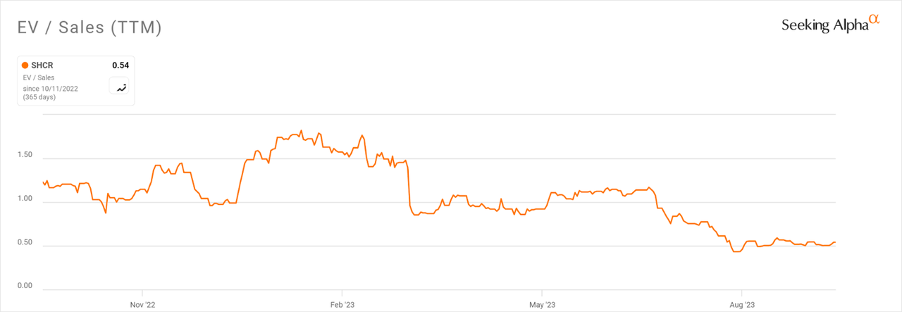 Множественная история EV/EBITDA