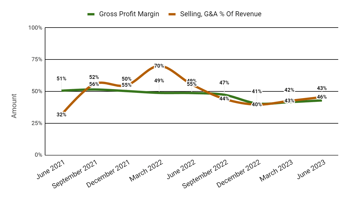 Валовая прибыль и продажи, G&A % от выручки