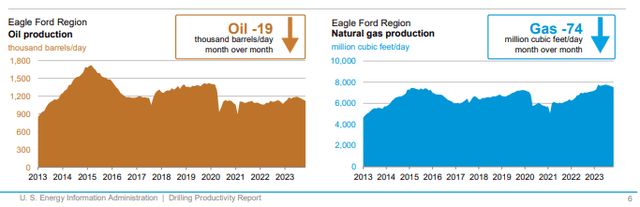Графики добычи нефти и природного газа Eagle Ford