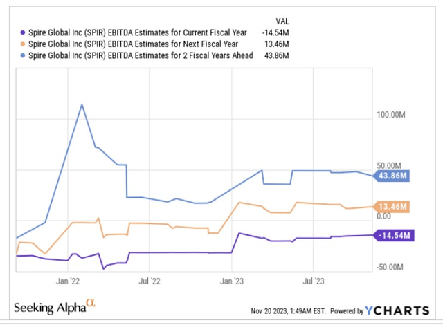 оценки EBITDA