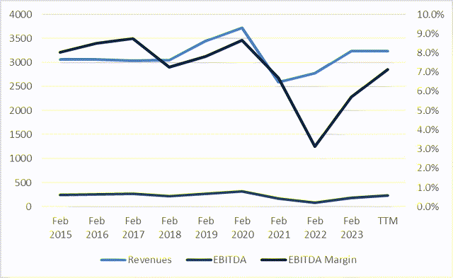 Выручка/EBITDA