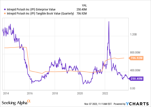 YCharts – Intrepid Potash, стоимость предприятия по сравнению с материальной балансовой стоимостью, 10 лет