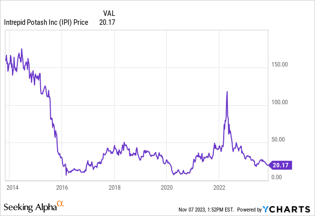 YCharts - Intrepid Potash, 10 лет еженедельного изменения цен