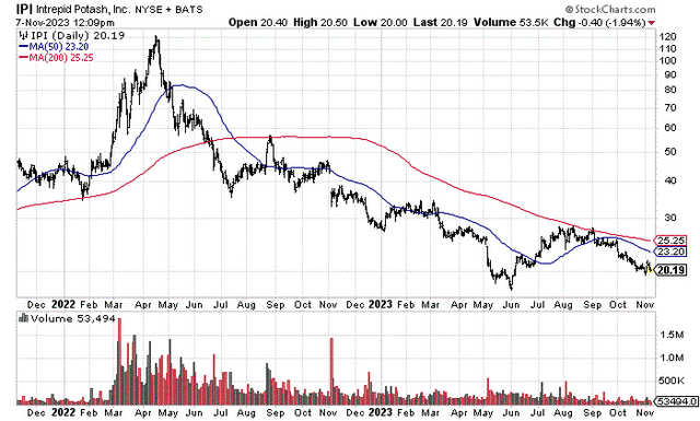 StockCharts.com — Intrepid Potash, 2 года ежедневных изменений цен и объемов, с ноября 2021 г. по настоящее время