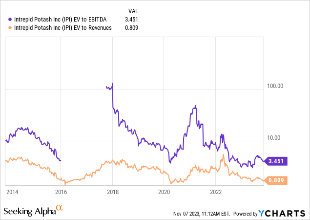 YCharts — Intrepid Potash, оценка предприятия по EBITDA и выручке, 10 лет