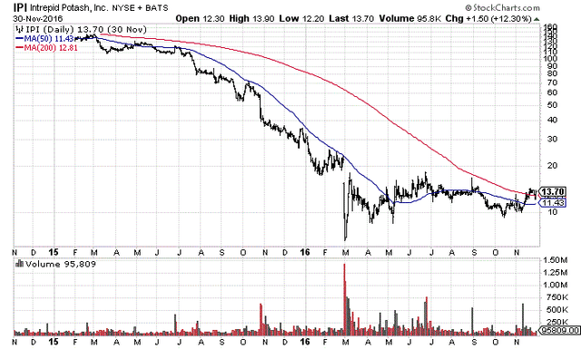 StockCharts.com — Intrepid Potash, 2 года ежедневных изменений цен и объемов, с ноября 2014 г. по ноябрь 2016 г.