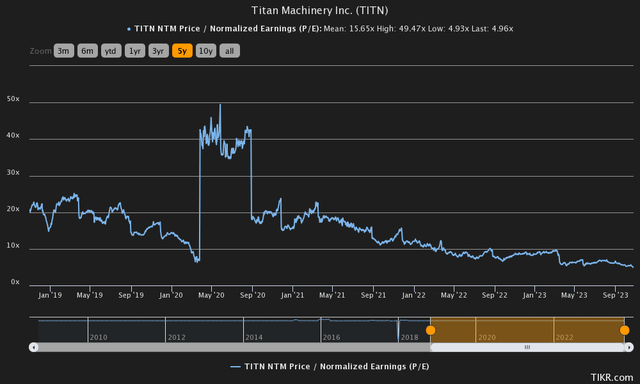история цены и прибыли Titan Machinery