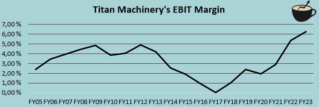 История рентабельности EBIT Titan Machinery