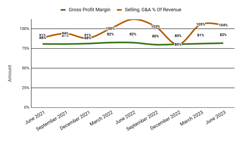 Валовая прибыль и продажи, G&A % от выручки