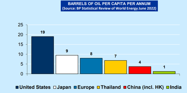 потребление нефти на душу населения
