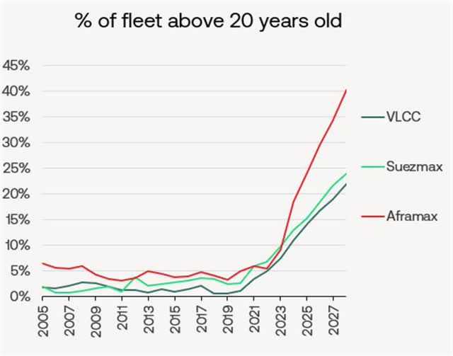 Средний возраст VLCC Aframax и Suezmax