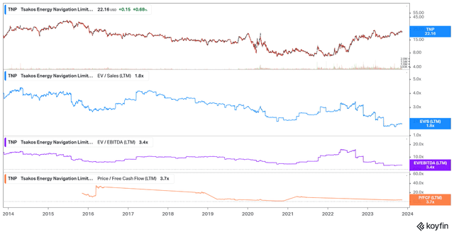 EV/Продажи, EV/EBITDA, Цена/FCF