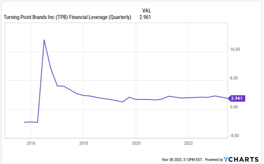Источник: Ycharts