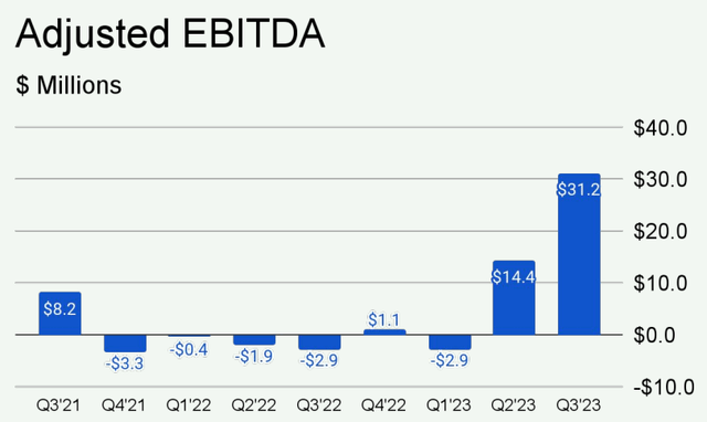 UPWK Q3 2023