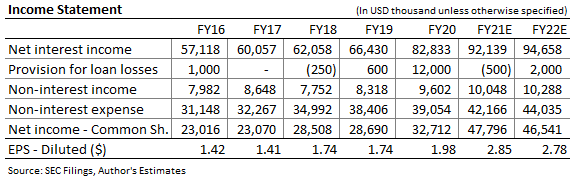 Прогноз доходов West Bancorporation