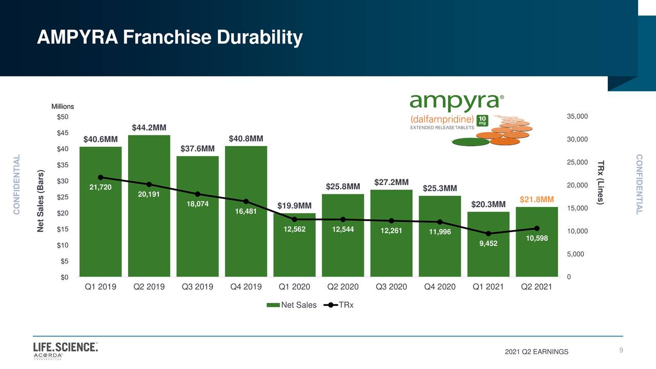 Долговечность франшизы AMPYRA