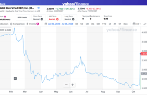 Medalist Diversified REIT’s (MDRR): обзор деятельности компании и её акций