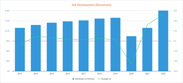 Доходы ресторана Ark Restaurants