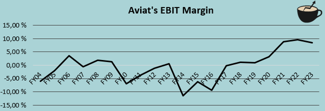 История рентабельности EBIT скоро