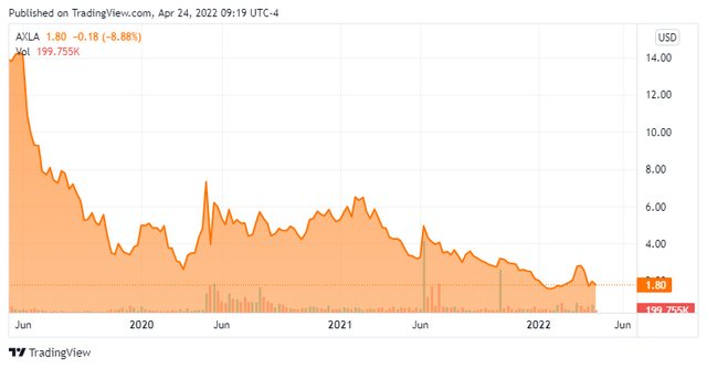 График акций AXLA
