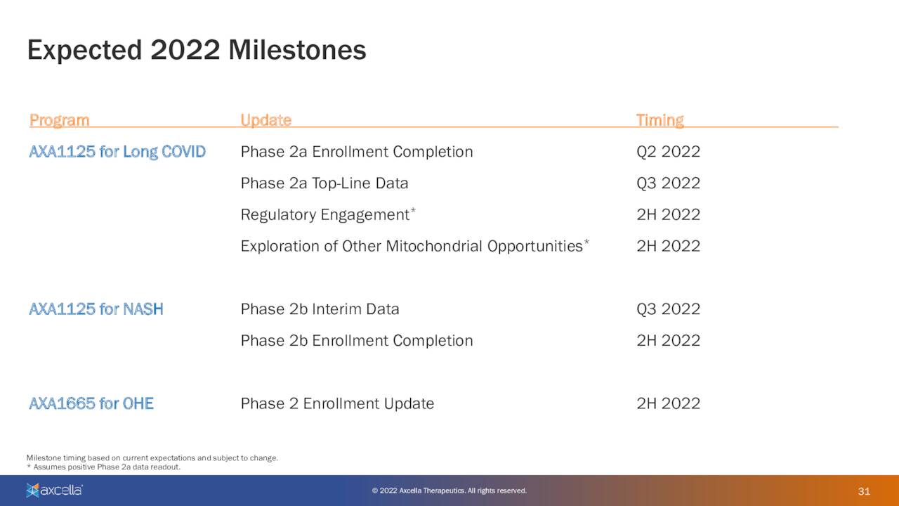 Основные этапы программы Axcella Health 2022