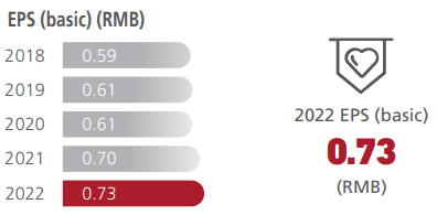 Прибыль на акцию (базовая) 2022 BOC