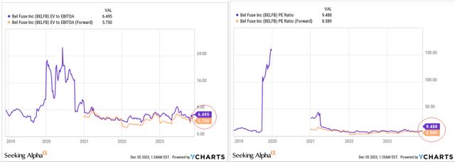 YCharts, примечания автора