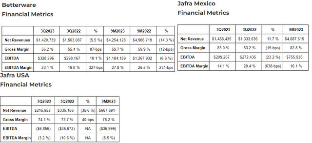 Результаты Betterware de Mexico за 3 квартал 2023 г. по сегментам
