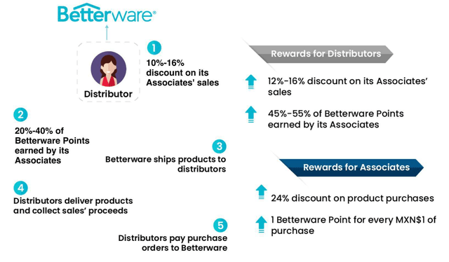 Уровни Betterware de Mexico