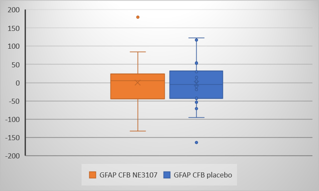 Блок-график изменения GFAP по сравнению с базовым уровнем (<a href='https://seekingalpha.com/symbol/CFB' title='CrossFirst Bankshares, Inc.'>CFB</a>) в NE3107 по сравнению с плацебо.  Данные были извлечены из приведенных выше рисунков с использованием пакета «digitize» в R' contenteditable=
