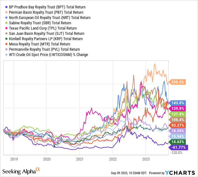 YCharts – BPT и аналоги по роялти в нефтегазовой отрасли, общая доходность, 5 лет